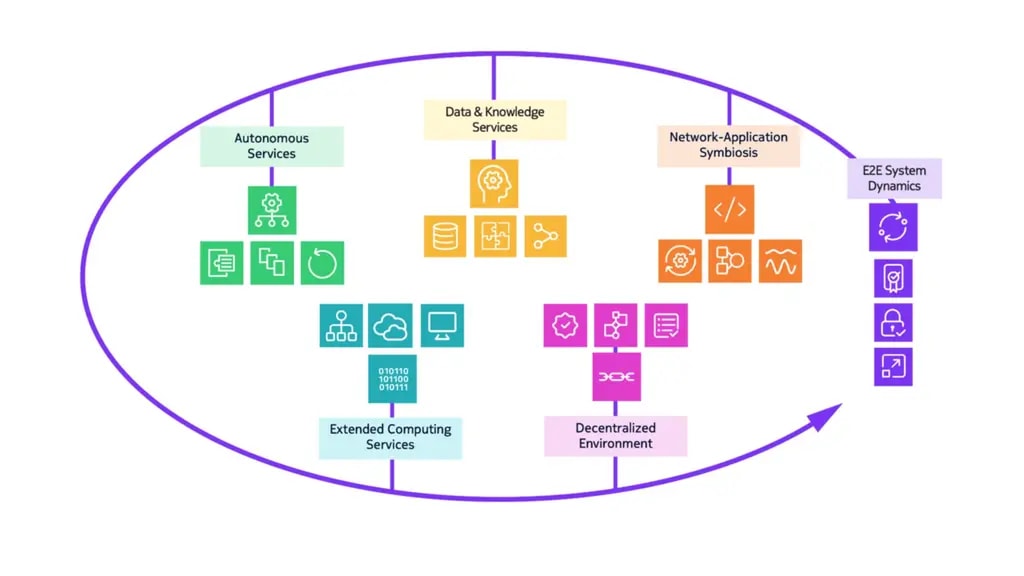 Infographic showing interconnected technology services within an oval, including Autonomous Services, Data & Knowledge Services, Network-Application Symbiosis, Extended Computing Services, and Decentralized Environment.