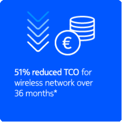 51% reduced TCO for wireless network over 36 months*