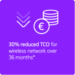 30% reduced TCO for wireless network over 36 months*