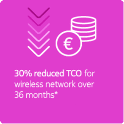 30% reduced TCO for wireless network for 36 months*