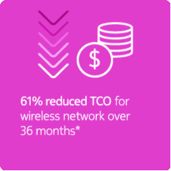 30% reduced TCO for wireless network over 36 months*